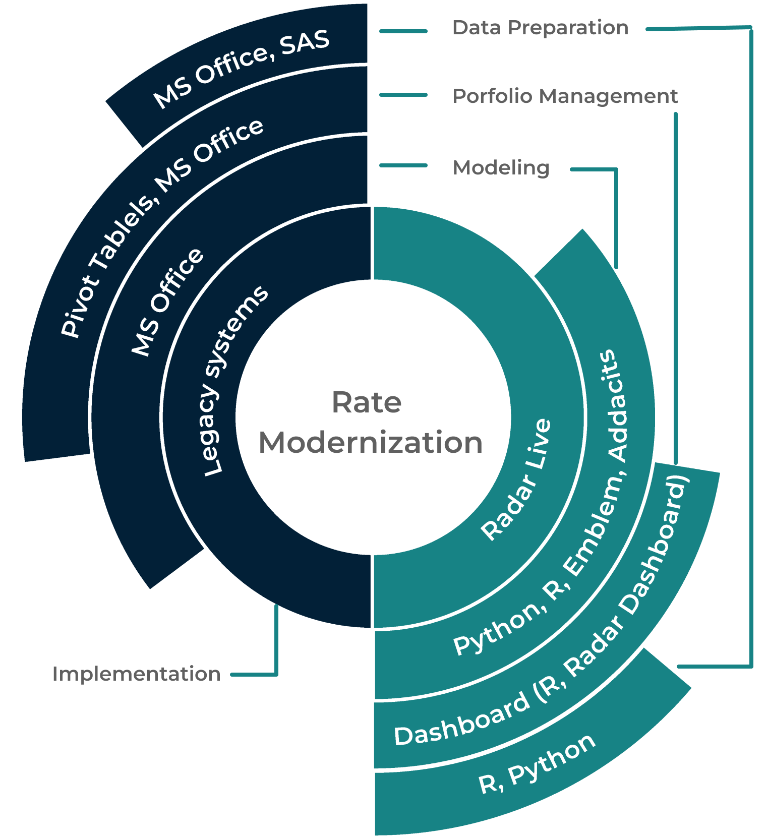 Insurance Modernization