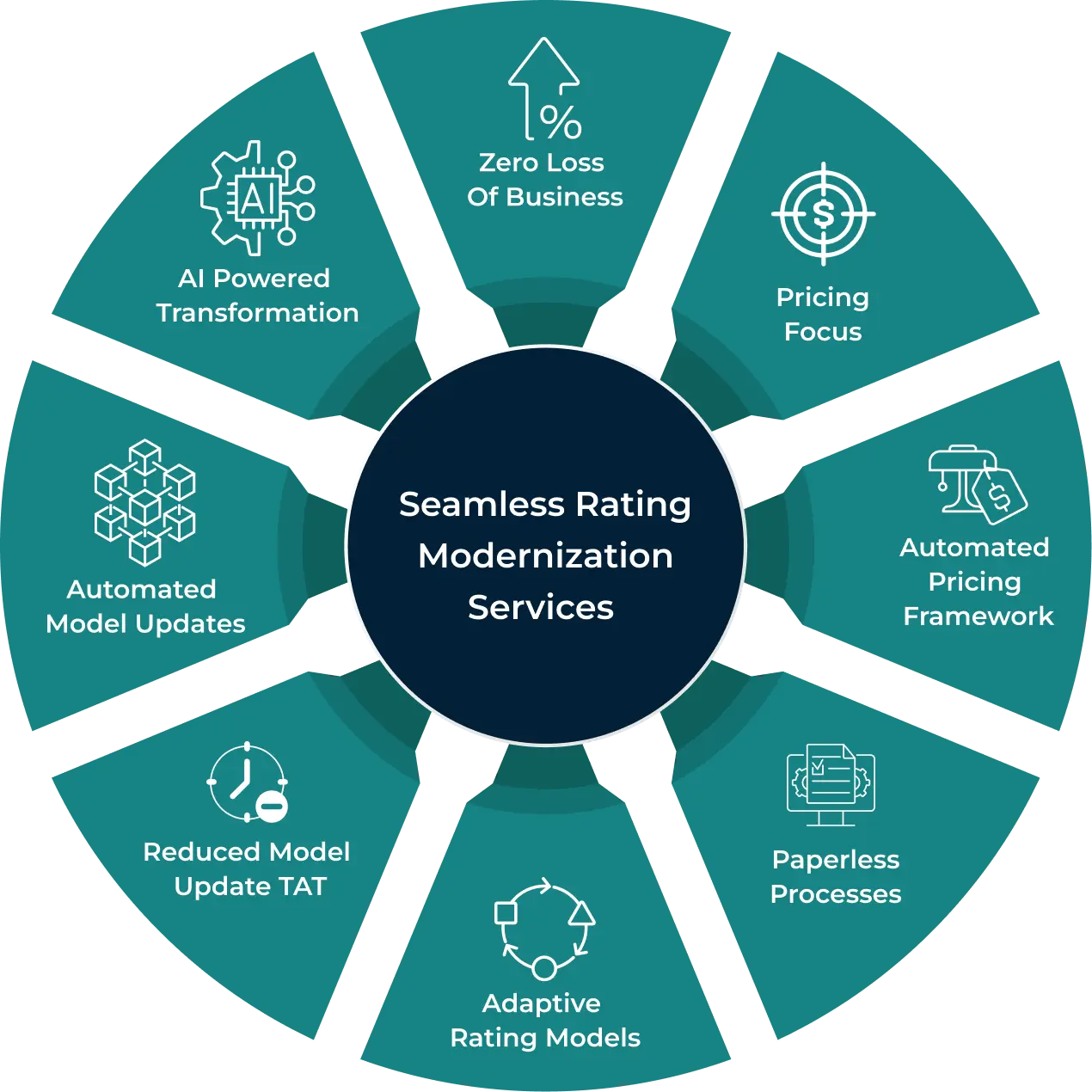 Seamless Rating modernization Services